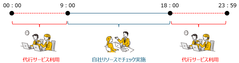 例）定時外の時間帯のみアルコールチェック代行サービスを利用（パターン２）